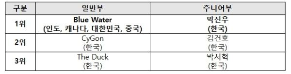 과학기술정보통신부, 세계 최정상 해커들 집결… 국내 최대 규모 '코드게이트 2025' 성료 기사 이미지