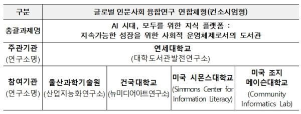 교육부, 2025년 글로벌인문사회융합연구 연합체형(컨소시엄형) 신규 선정 결과 발표 기사 이미지