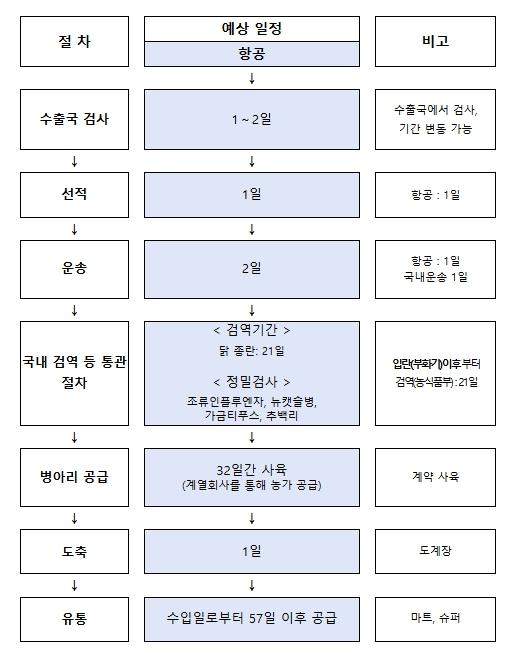 농림축산식품부, 정부는 계란·닭고기 수급 및 가격 등 민생물가 안정을 위해 총력 기사 이미지